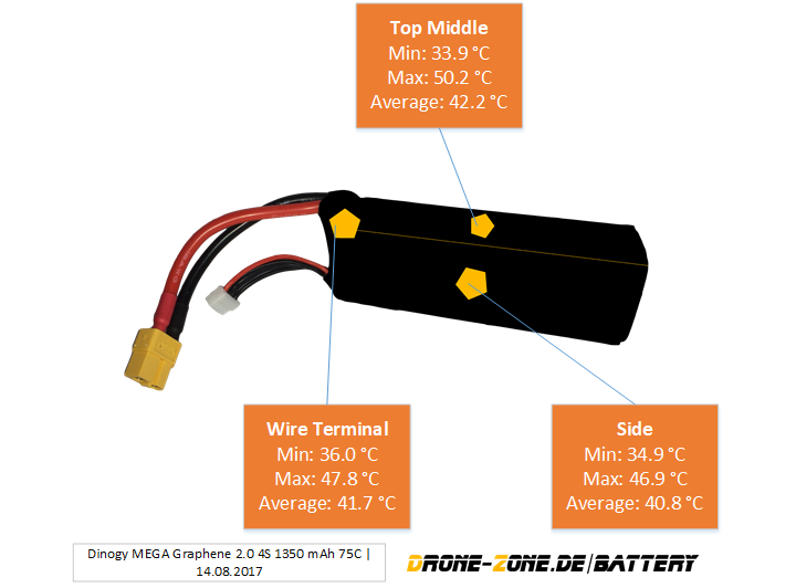 Temperature Development - Dinogy MEGA Graphene 2.0 4S 1350 mAh 75C