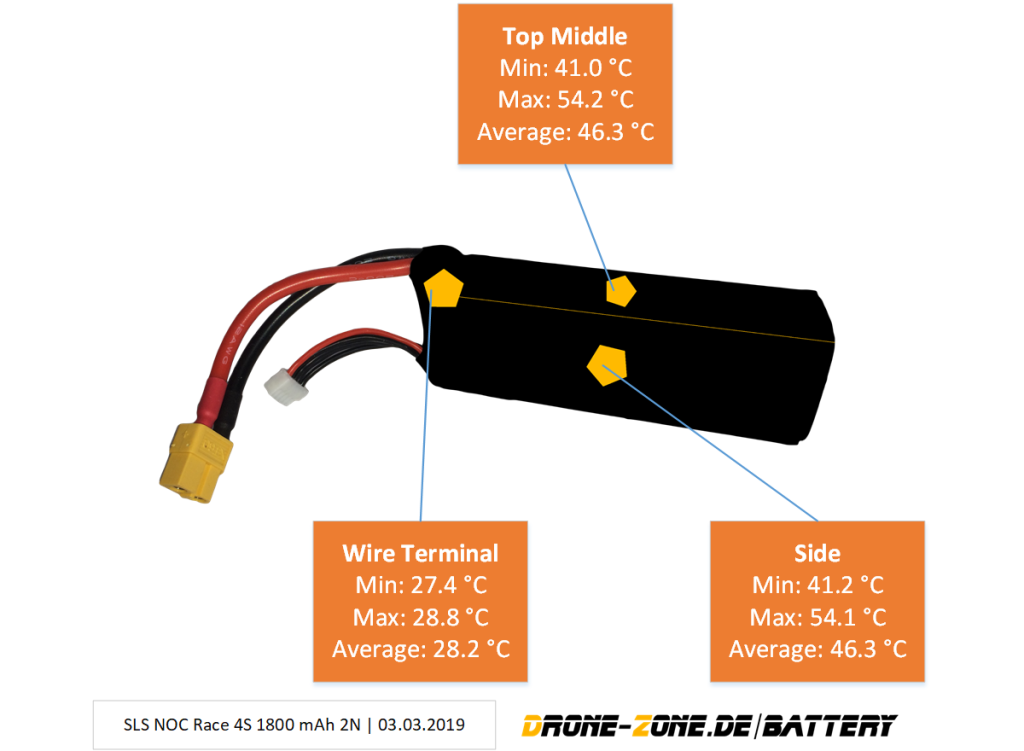 Temperature Development - SLS NOC Race 4S 1800 mAh 2N