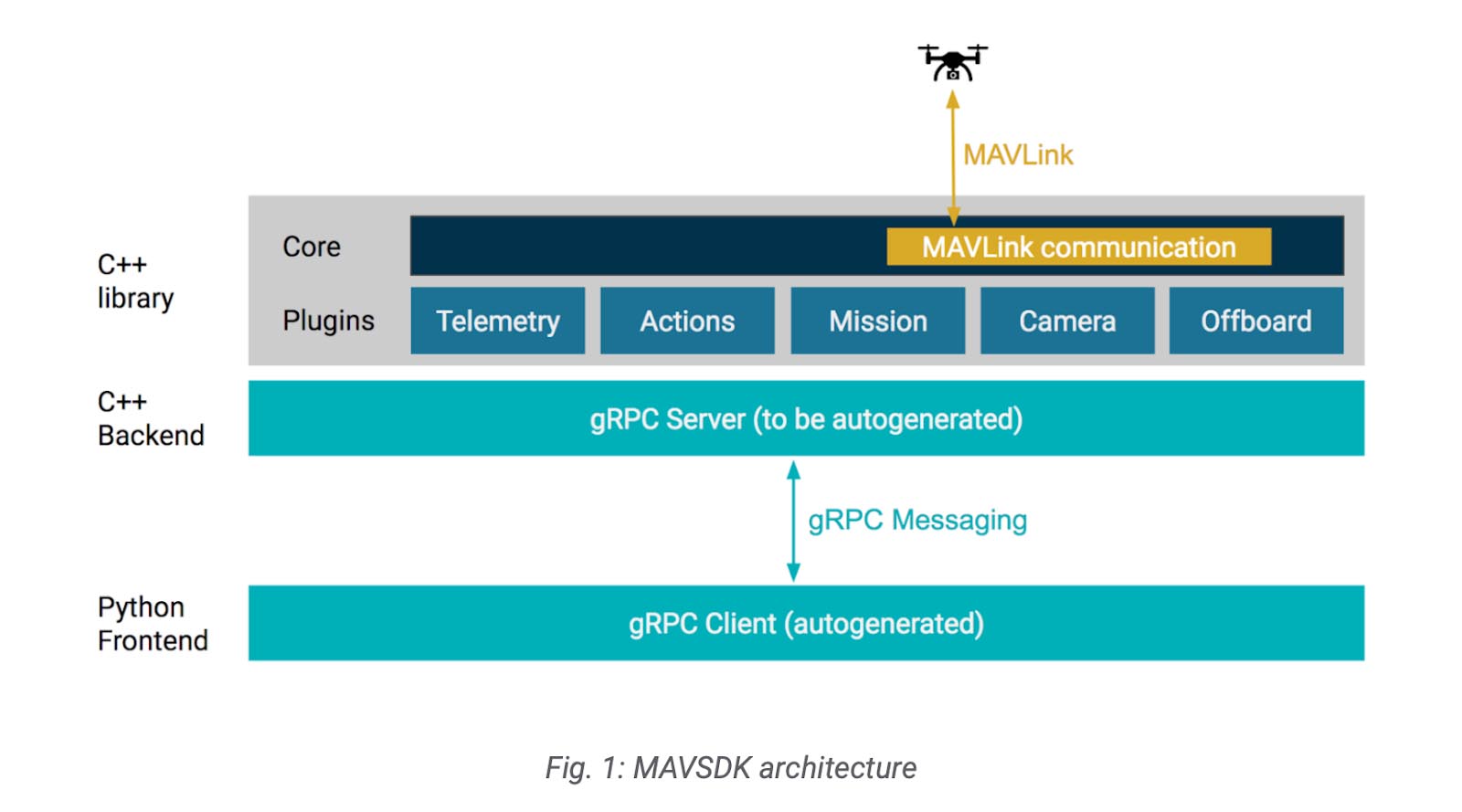 Auterion stellt MAVSDK High-Level-SDK für Drohnen vor - Drone-Zone.de